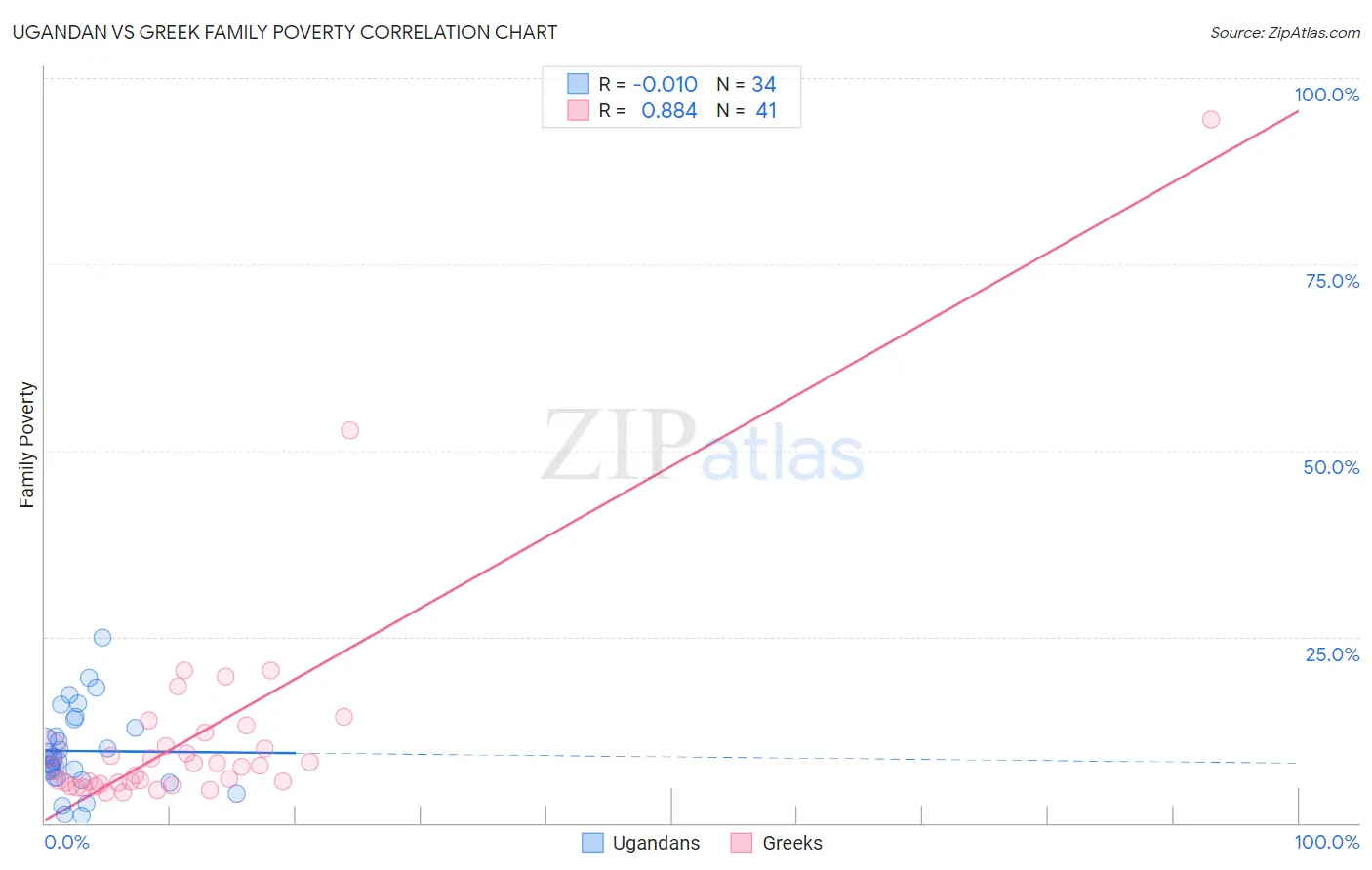 Ugandan vs Greek Family Poverty