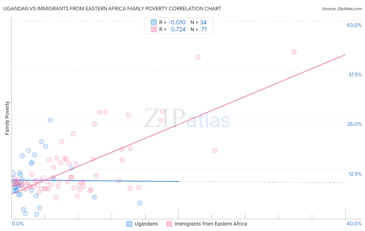 Ugandan vs Immigrants from Eastern Africa Family Poverty