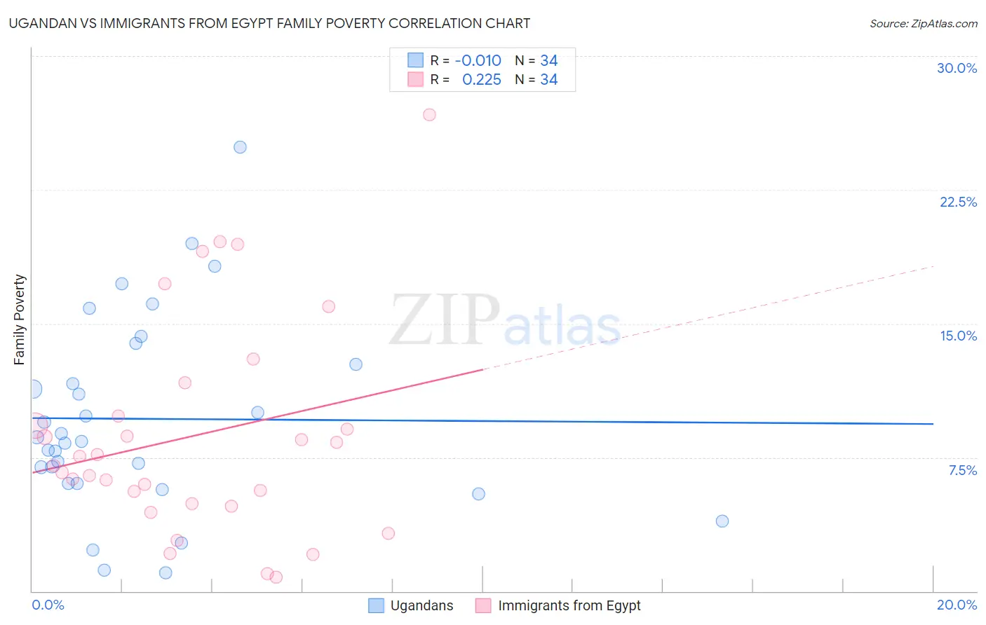 Ugandan vs Immigrants from Egypt Family Poverty