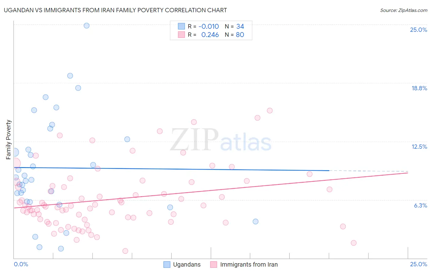 Ugandan vs Immigrants from Iran Family Poverty