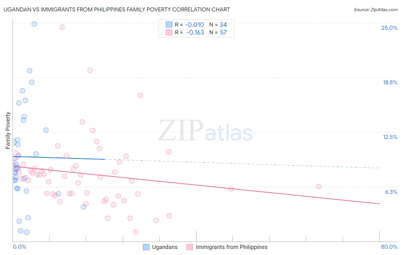 Ugandan vs Immigrants from Philippines Family Poverty