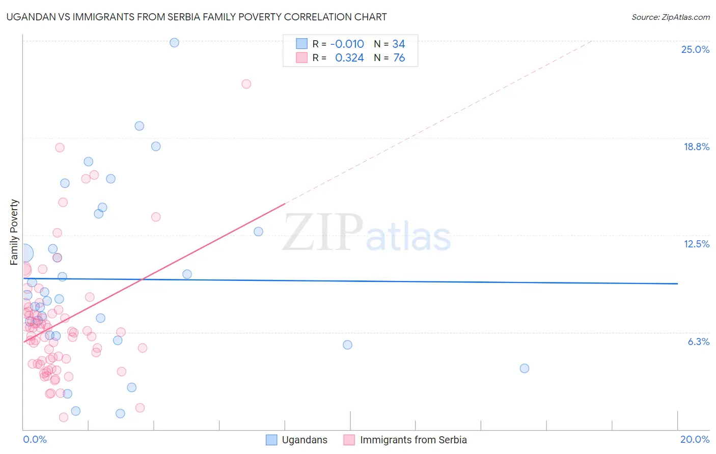 Ugandan vs Immigrants from Serbia Family Poverty