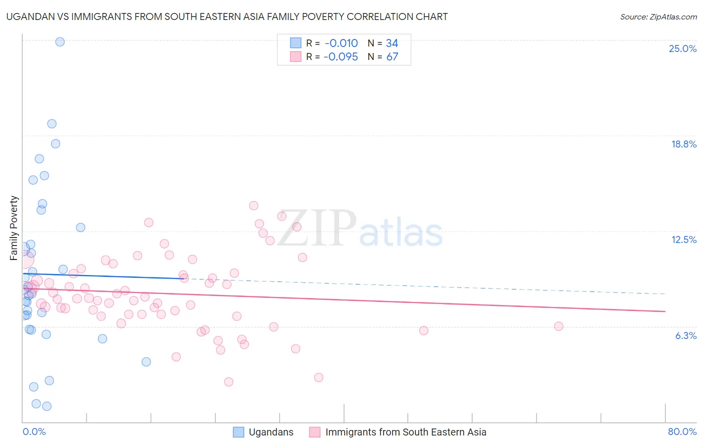 Ugandan vs Immigrants from South Eastern Asia Family Poverty