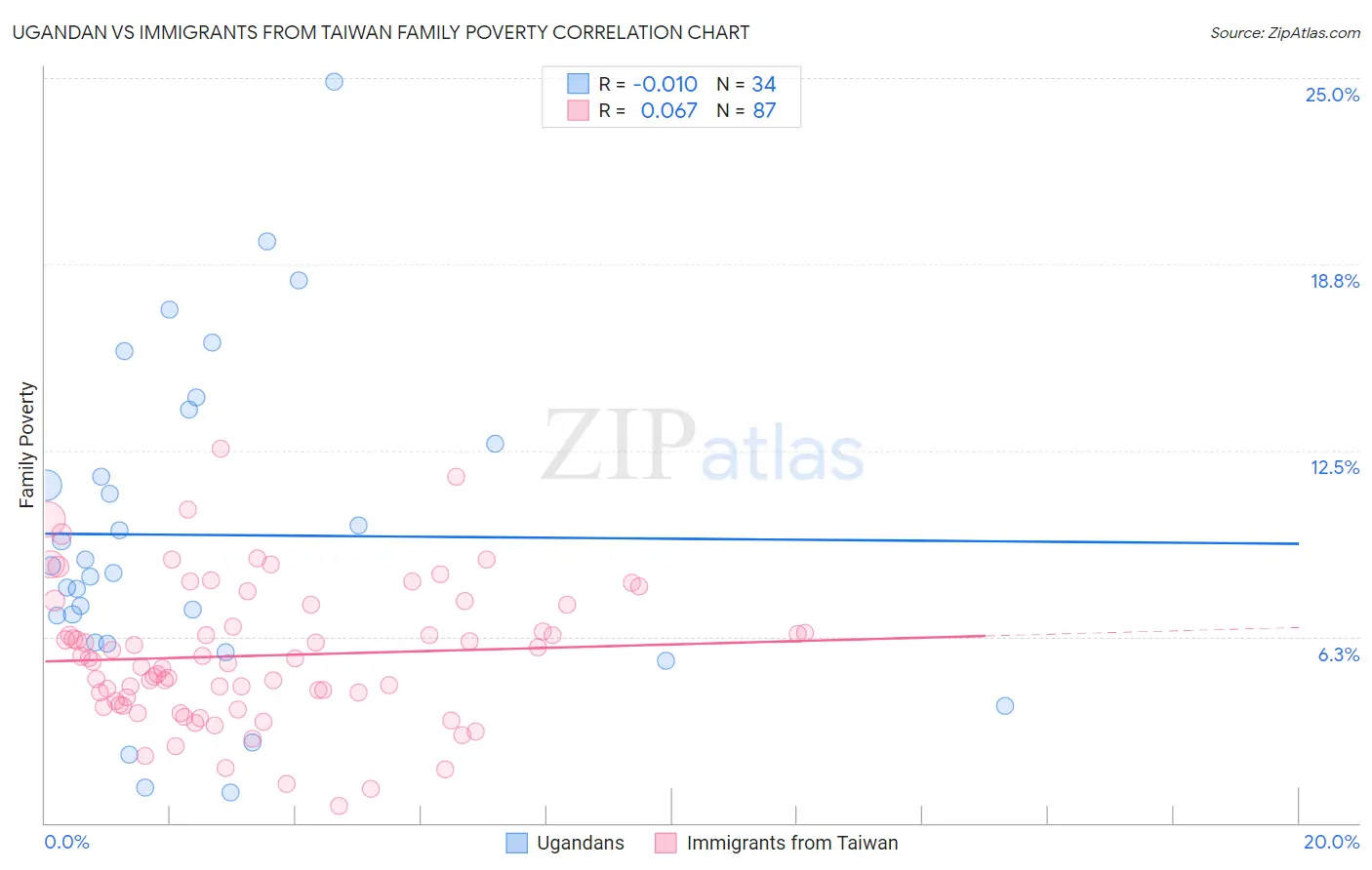 Ugandan vs Immigrants from Taiwan Family Poverty
