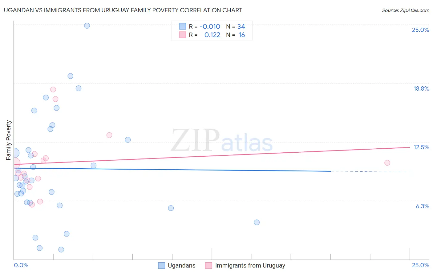 Ugandan vs Immigrants from Uruguay Family Poverty