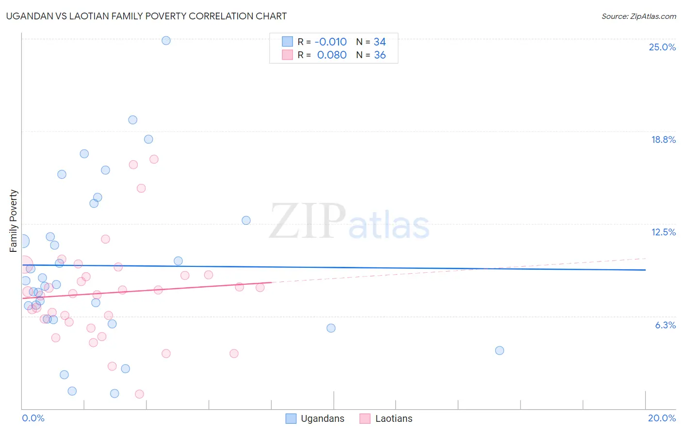 Ugandan vs Laotian Family Poverty