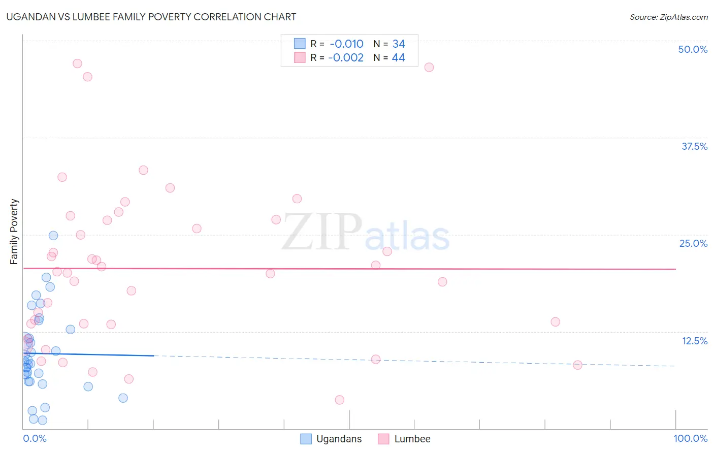 Ugandan vs Lumbee Family Poverty