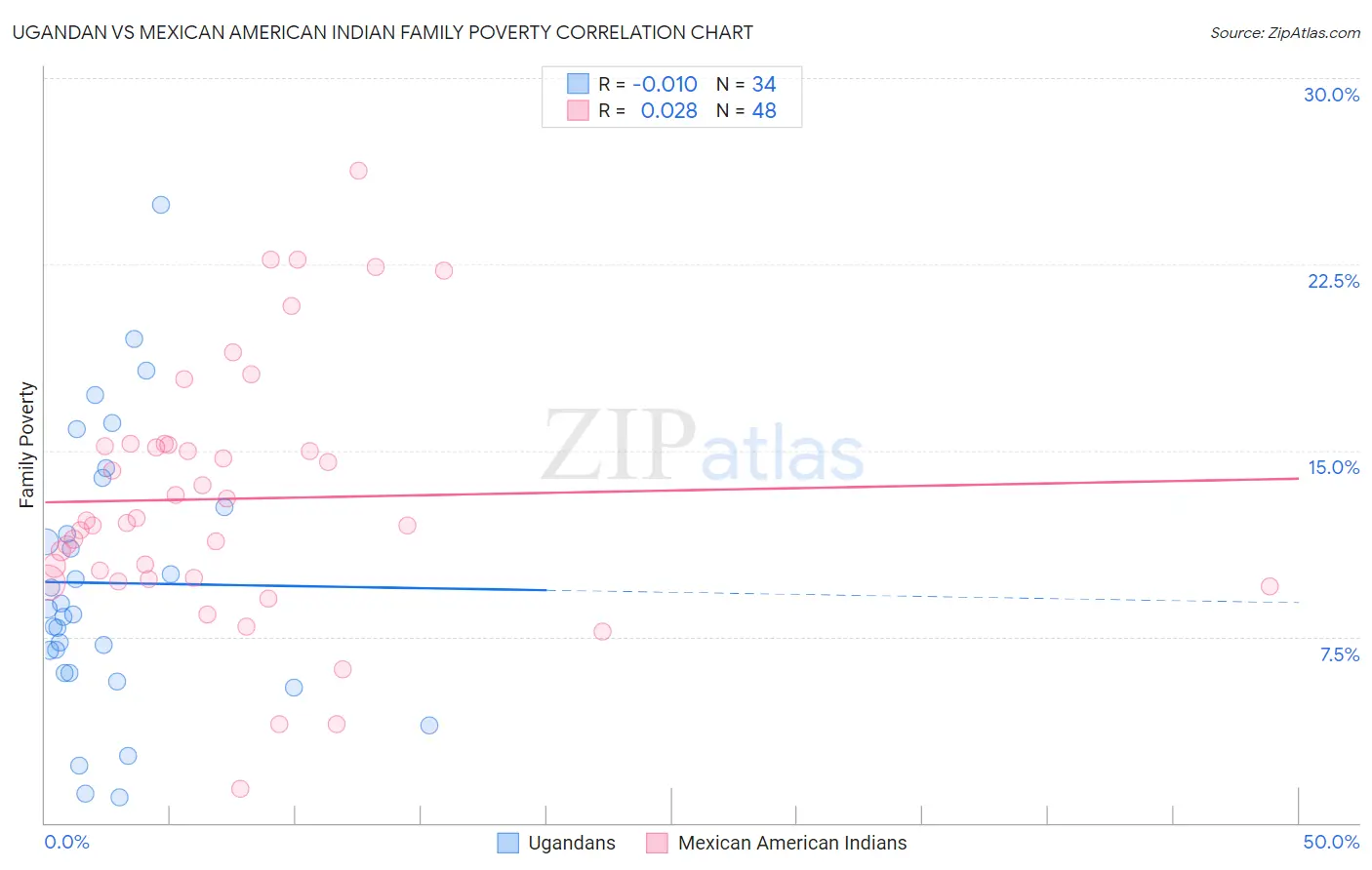 Ugandan vs Mexican American Indian Family Poverty