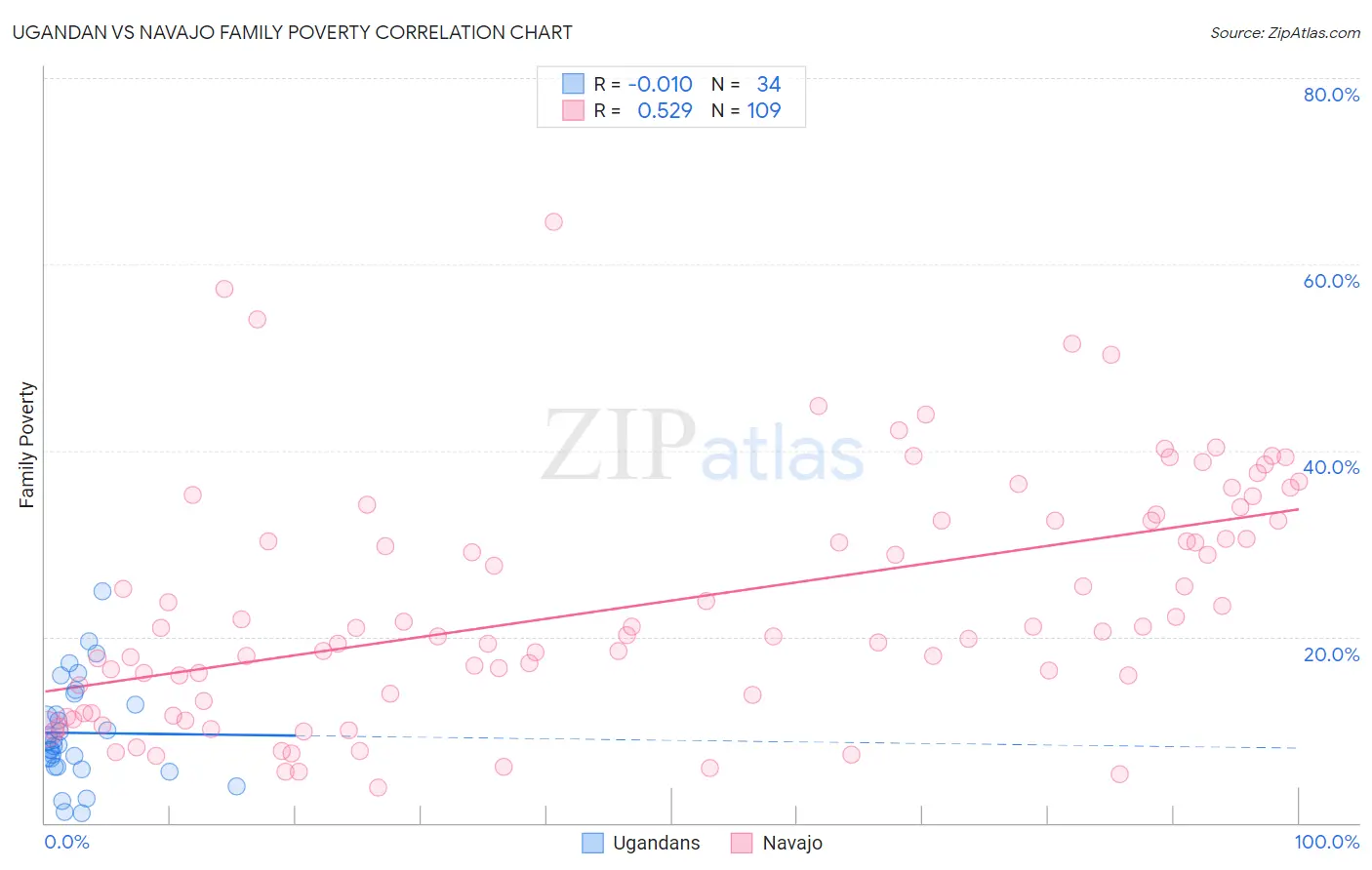 Ugandan vs Navajo Family Poverty