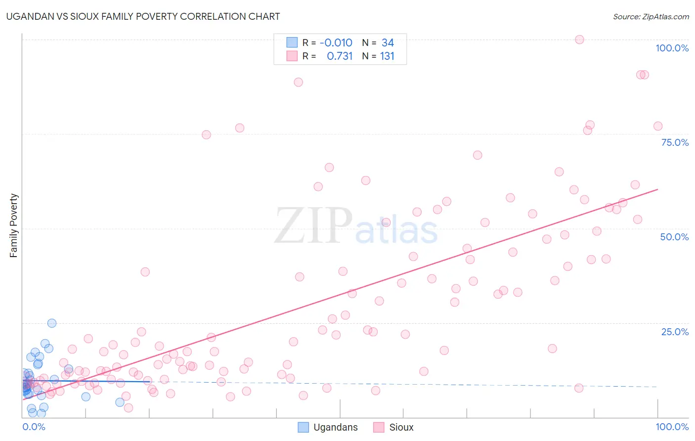 Ugandan vs Sioux Family Poverty