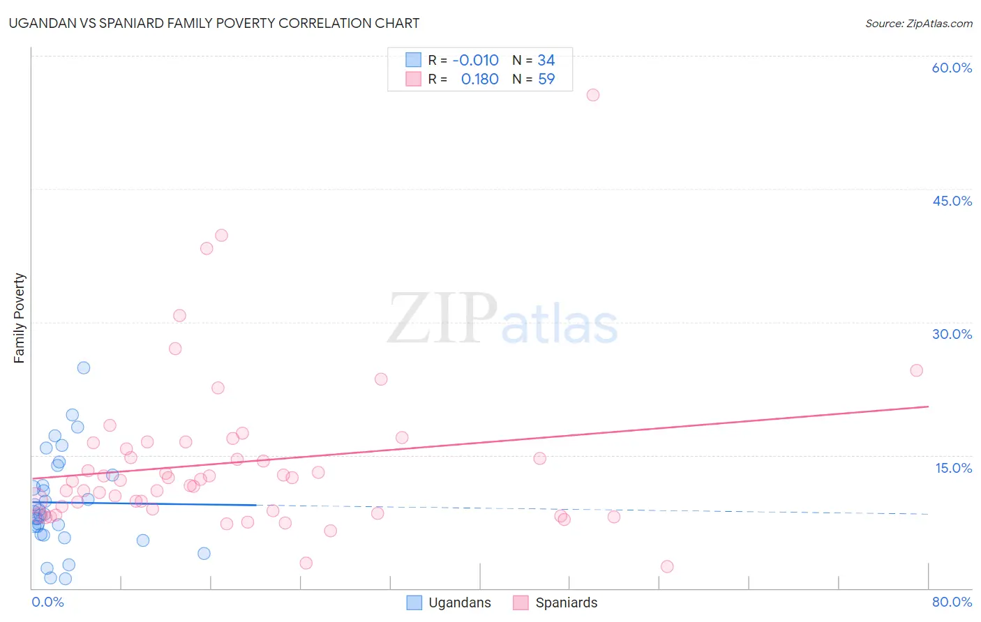 Ugandan vs Spaniard Family Poverty