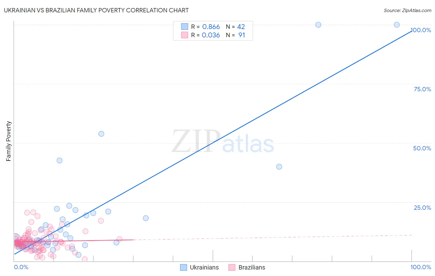 Ukrainian vs Brazilian Family Poverty