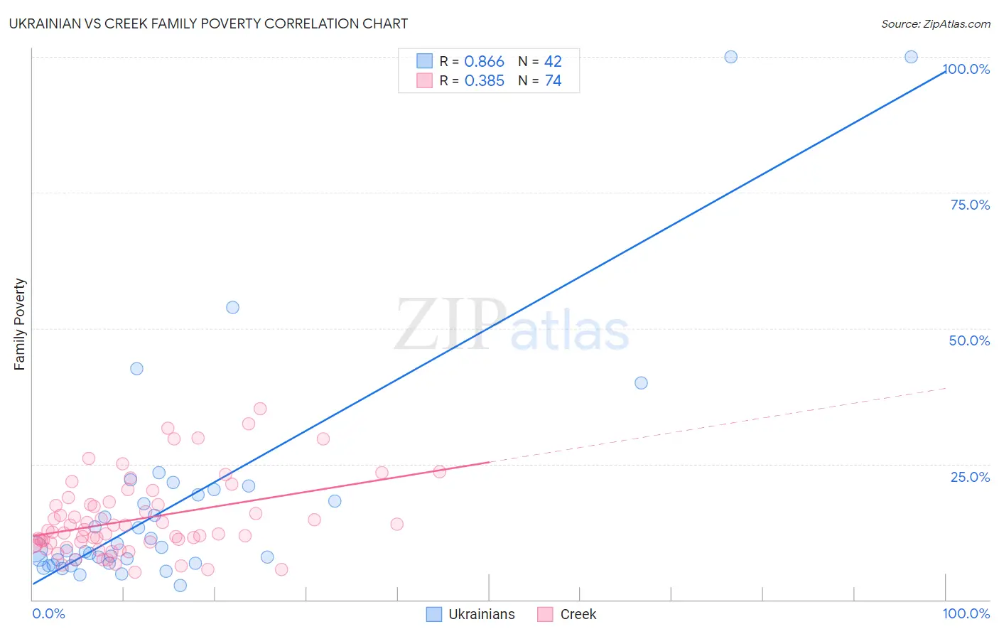 Ukrainian vs Creek Family Poverty