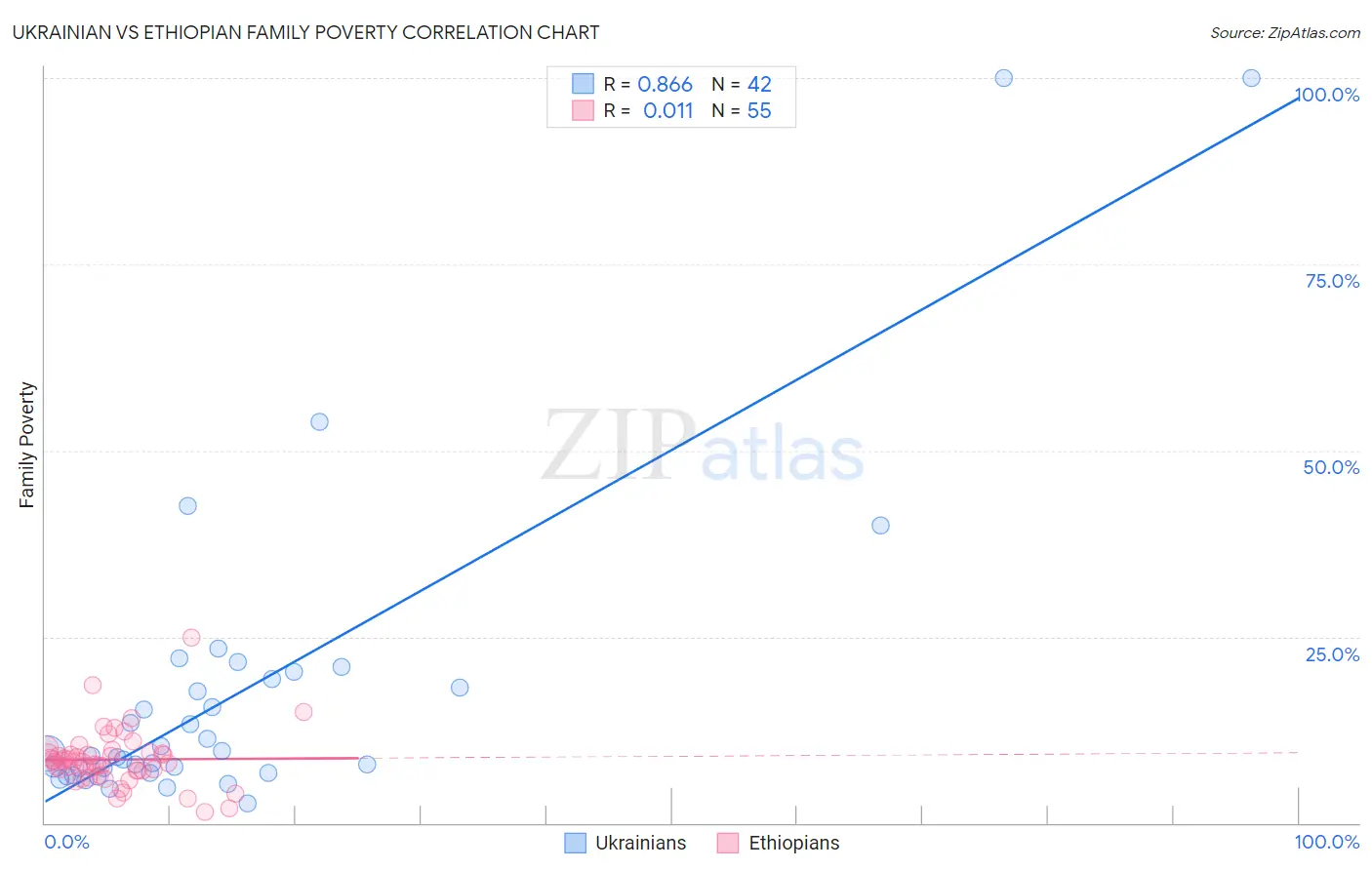 Ukrainian vs Ethiopian Family Poverty