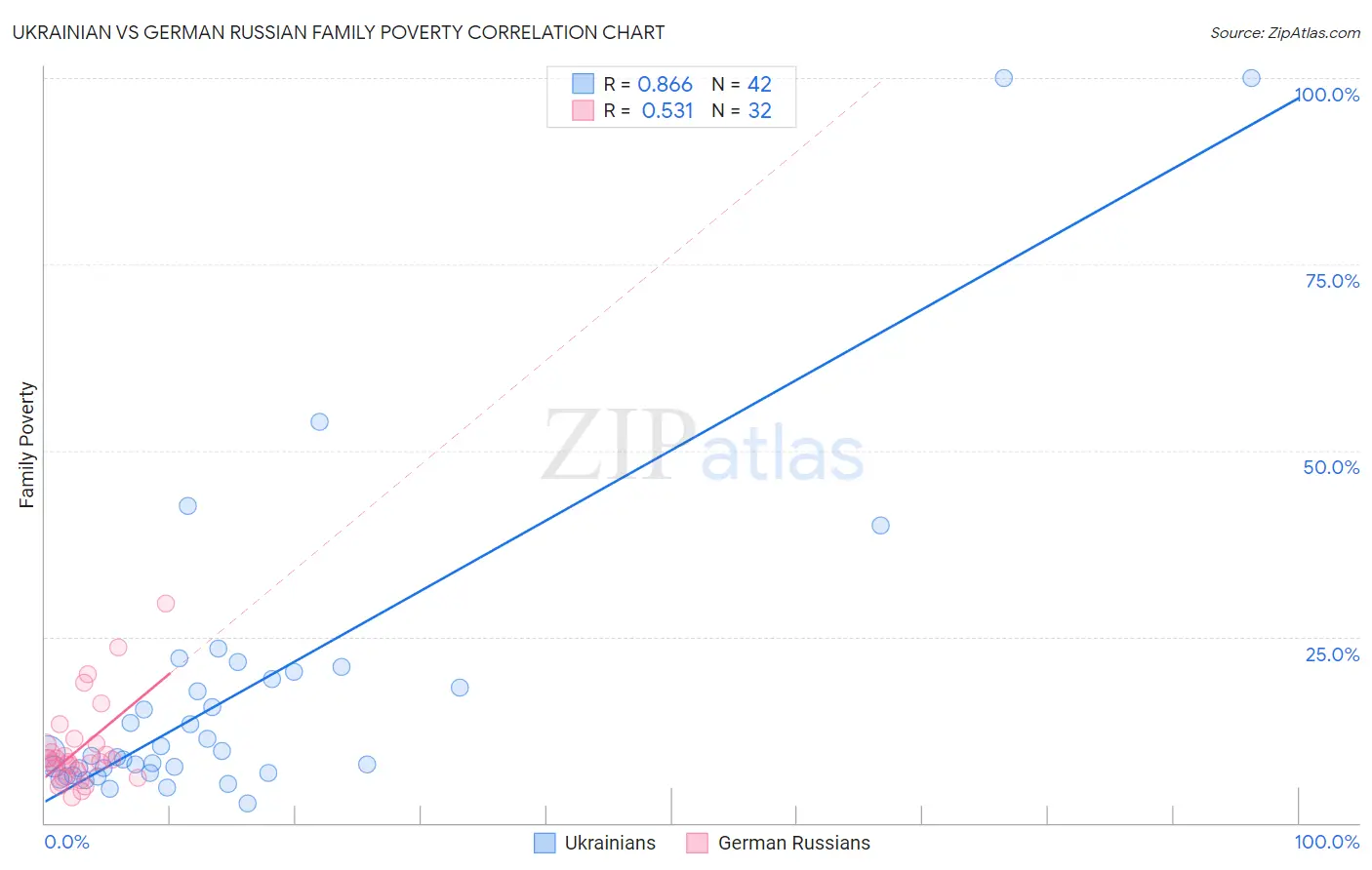 Ukrainian vs German Russian Family Poverty