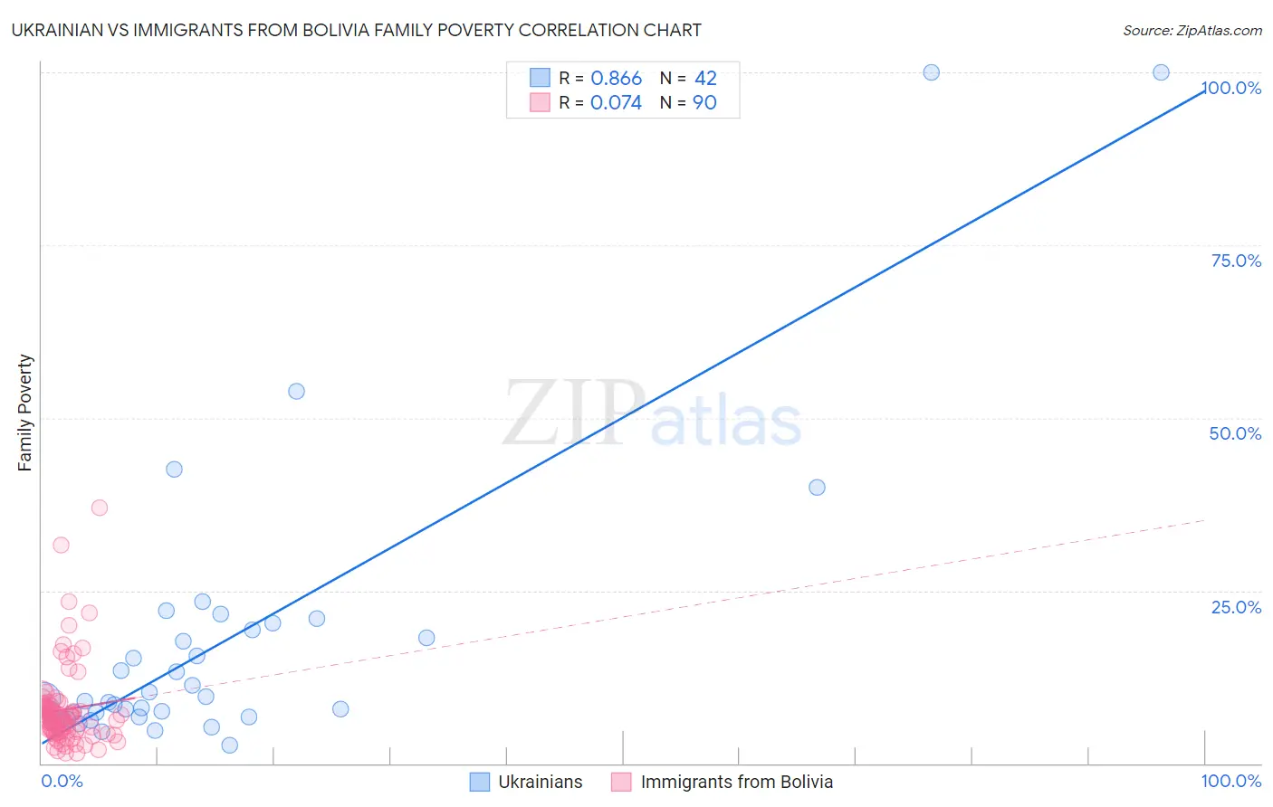 Ukrainian vs Immigrants from Bolivia Family Poverty