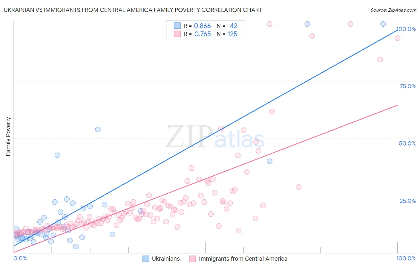 Ukrainian vs Immigrants from Central America Family Poverty