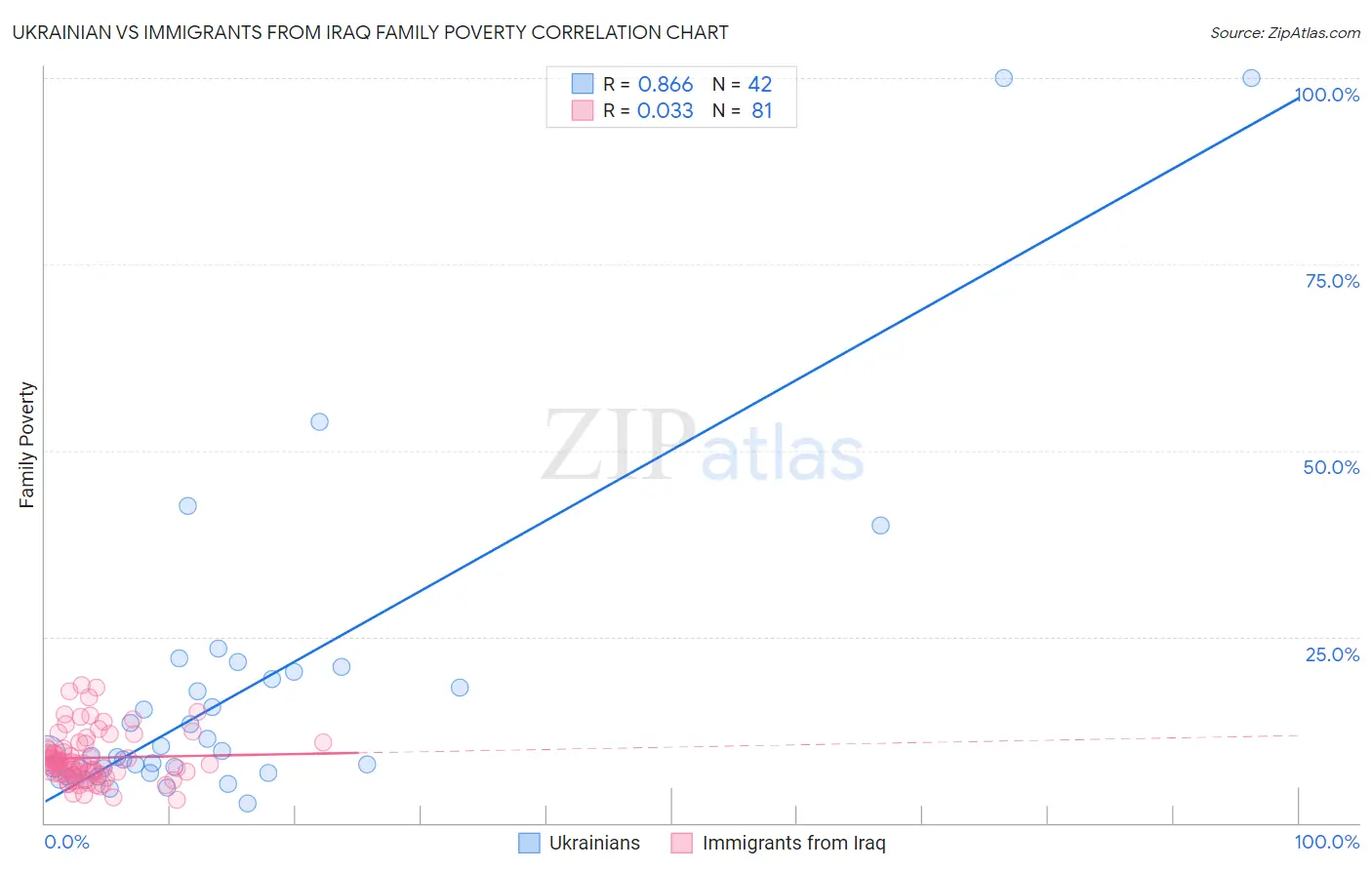 Ukrainian vs Immigrants from Iraq Family Poverty