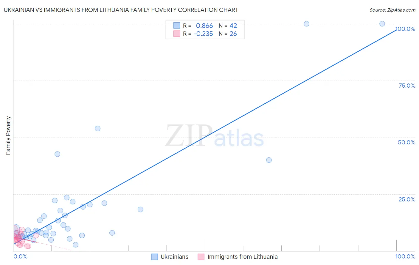 Ukrainian vs Immigrants from Lithuania Family Poverty