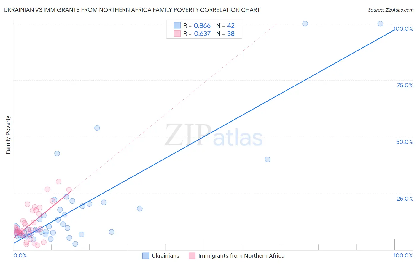 Ukrainian vs Immigrants from Northern Africa Family Poverty