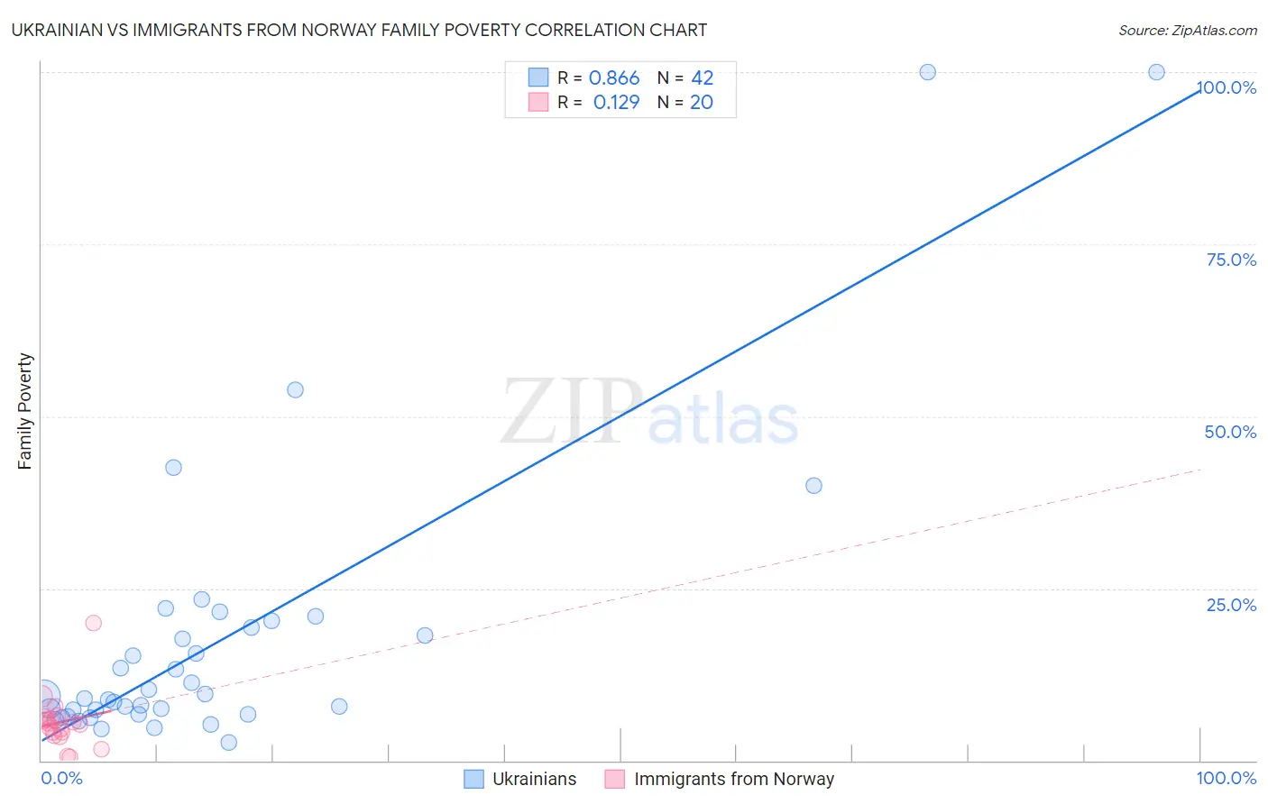 Ukrainian vs Immigrants from Norway Family Poverty