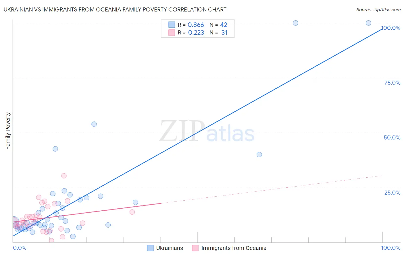 Ukrainian vs Immigrants from Oceania Family Poverty