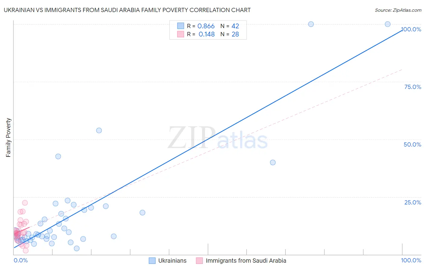 Ukrainian vs Immigrants from Saudi Arabia Family Poverty