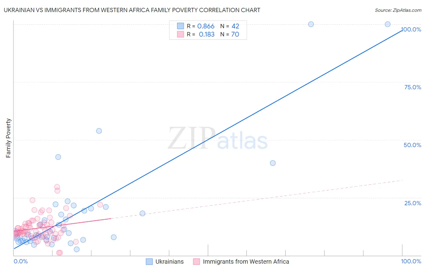 Ukrainian vs Immigrants from Western Africa Family Poverty