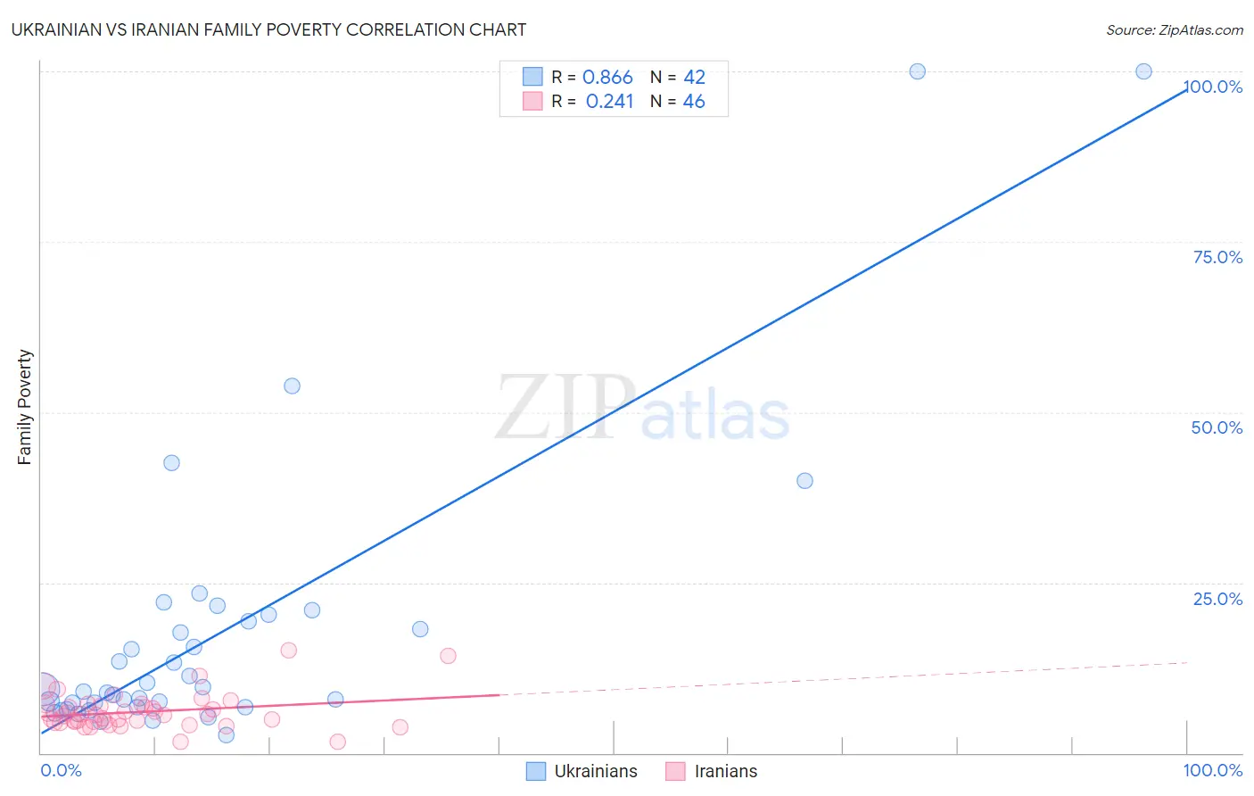 Ukrainian vs Iranian Family Poverty