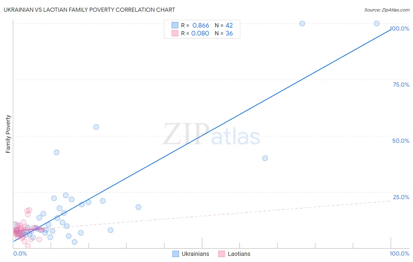 Ukrainian vs Laotian Family Poverty