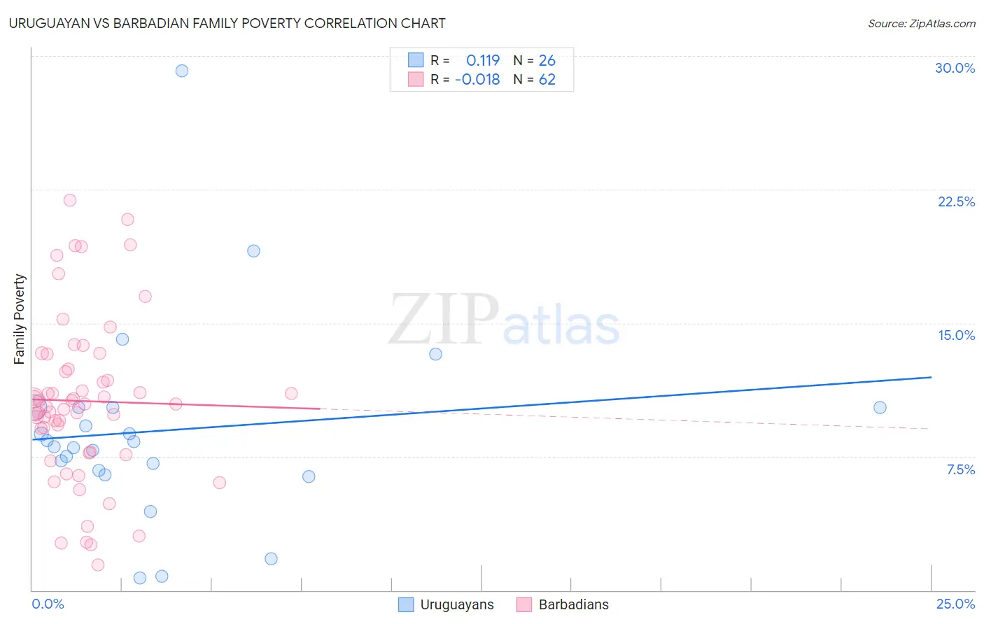 Uruguayan vs Barbadian Family Poverty