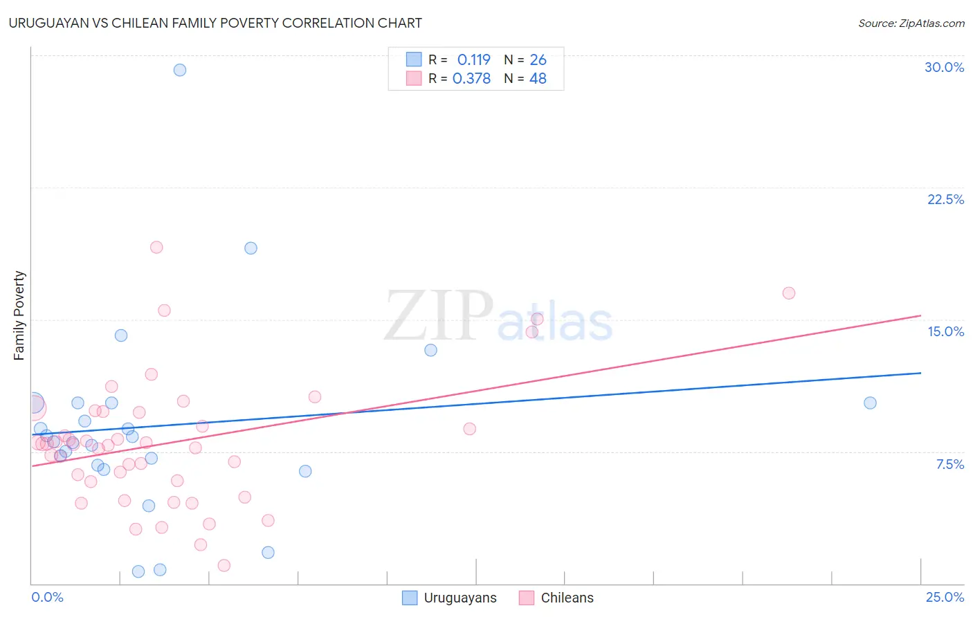 Uruguayan vs Chilean Family Poverty