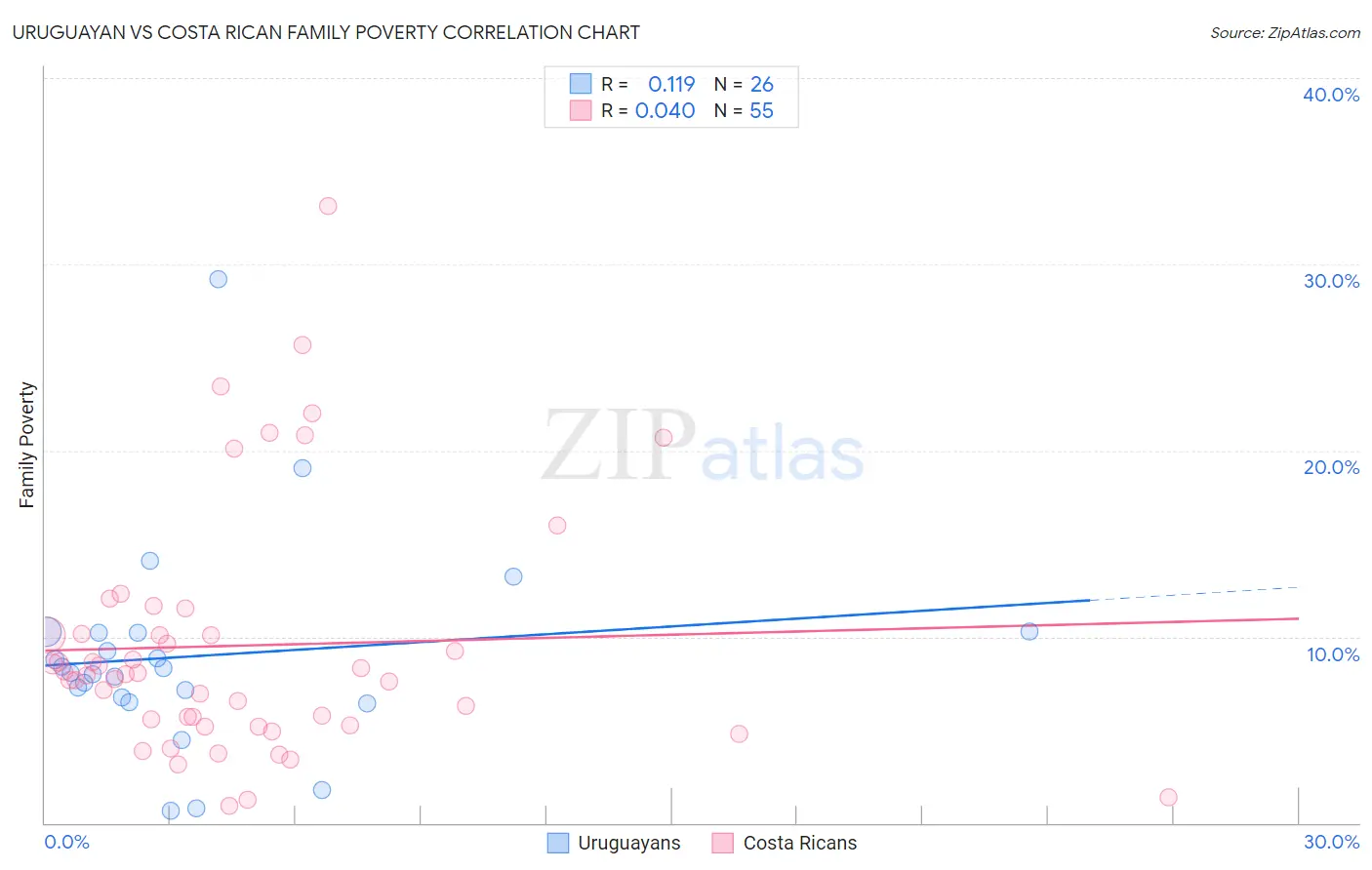 Uruguayan vs Costa Rican Family Poverty