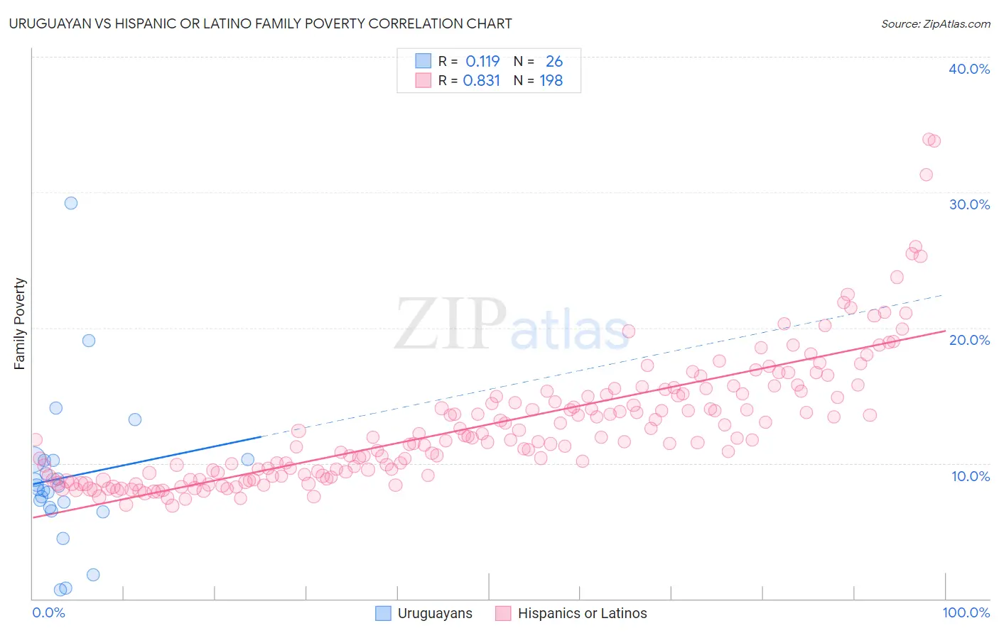 Uruguayan vs Hispanic or Latino Family Poverty