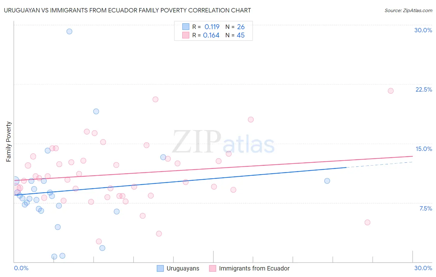 Uruguayan vs Immigrants from Ecuador Family Poverty