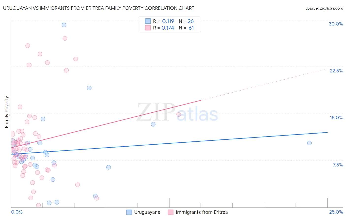 Uruguayan vs Immigrants from Eritrea Family Poverty