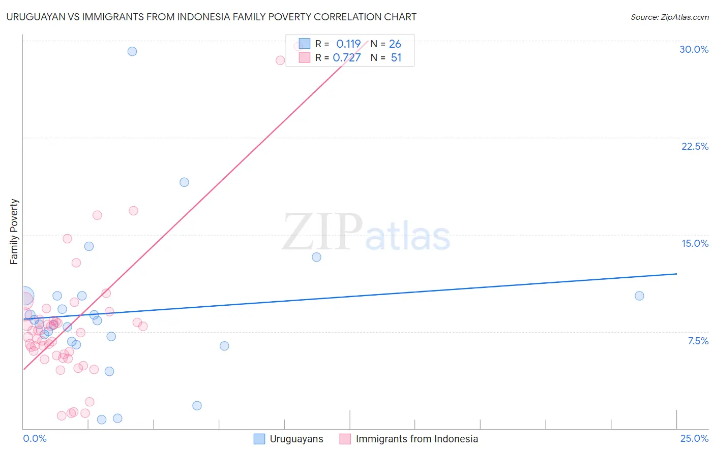 Uruguayan vs Immigrants from Indonesia Family Poverty