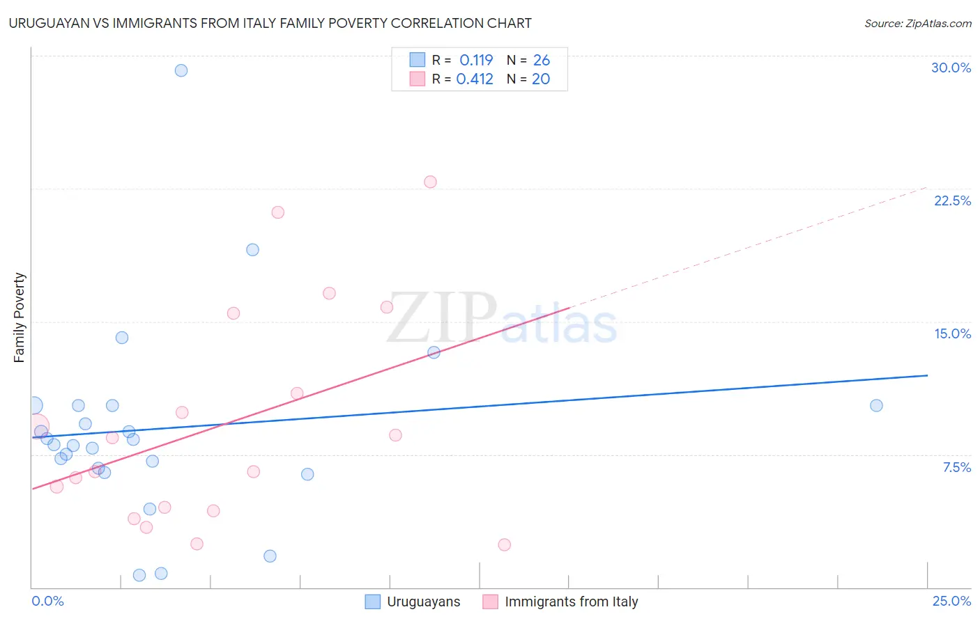 Uruguayan vs Immigrants from Italy Family Poverty