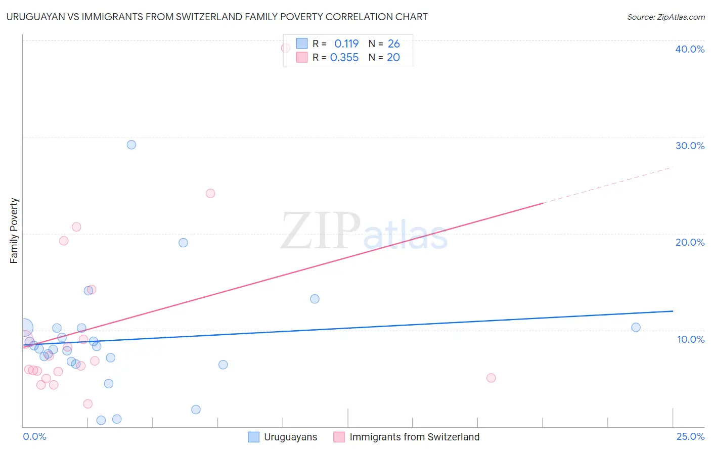 Uruguayan vs Immigrants from Switzerland Family Poverty