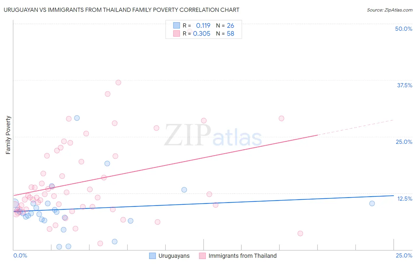 Uruguayan vs Immigrants from Thailand Family Poverty