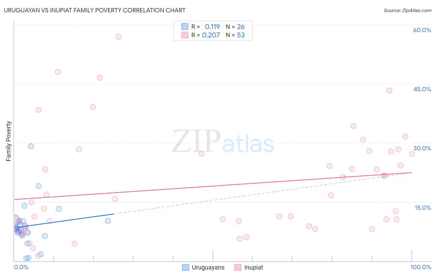 Uruguayan vs Inupiat Family Poverty