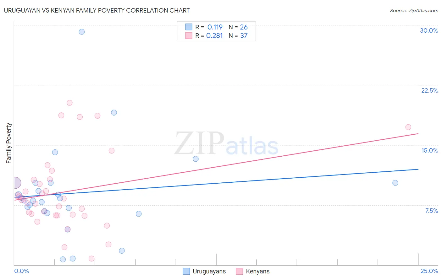 Uruguayan vs Kenyan Family Poverty