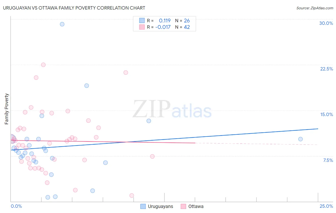 Uruguayan vs Ottawa Family Poverty