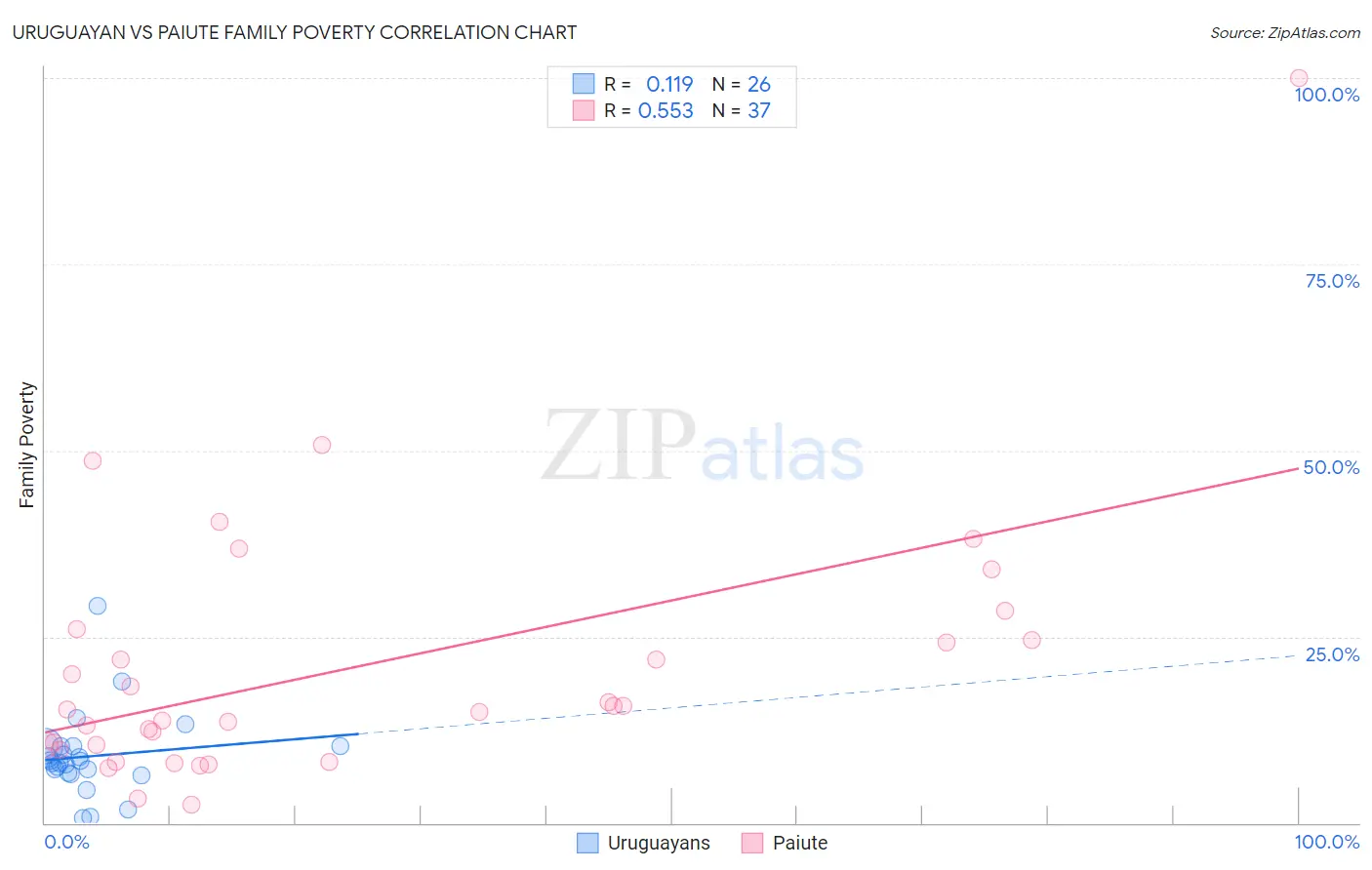 Uruguayan vs Paiute Family Poverty