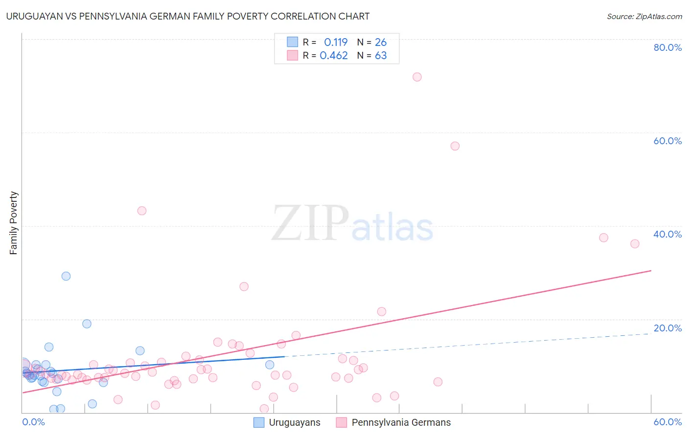 Uruguayan vs Pennsylvania German Family Poverty