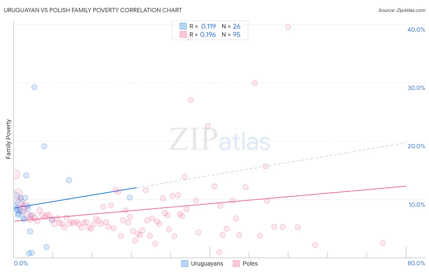 Uruguayan vs Polish Family Poverty