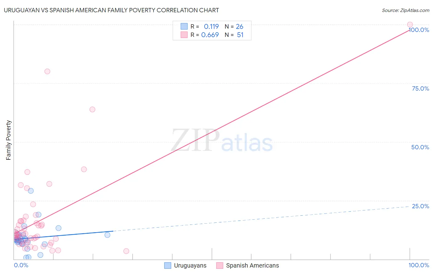Uruguayan vs Spanish American Family Poverty