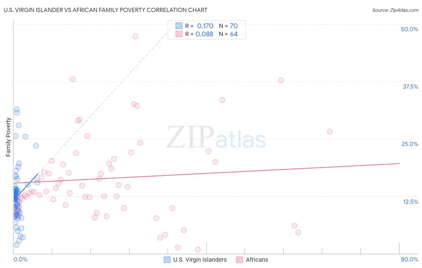 U.S. Virgin Islander vs African Family Poverty