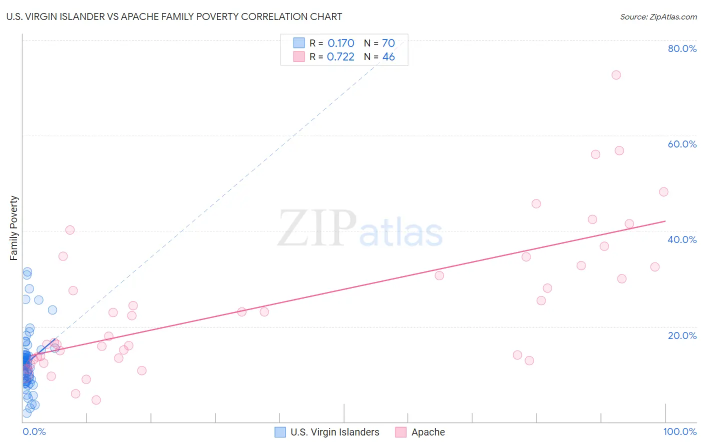 U.S. Virgin Islander vs Apache Family Poverty