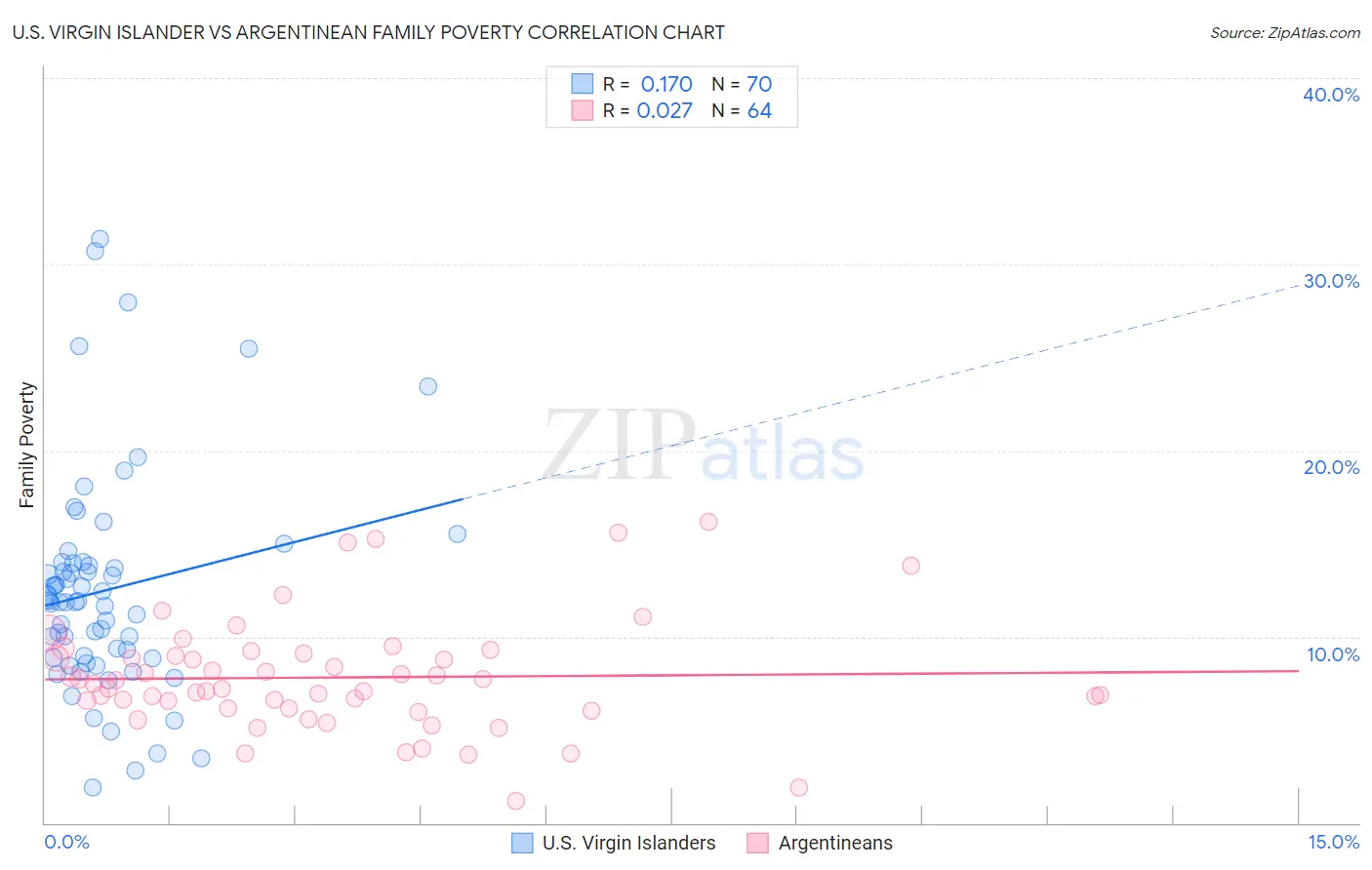 U.S. Virgin Islander vs Argentinean Family Poverty